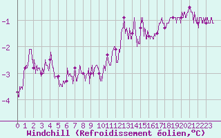 Courbe du refroidissement olien pour La Roche-sur-Yon (85)