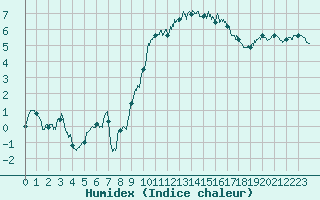 Courbe de l'humidex pour Calais / Marck (62)