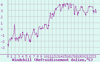 Courbe du refroidissement olien pour Auxerre-Perrigny (89)