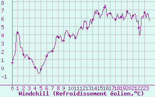 Courbe du refroidissement olien pour Epinal (88)