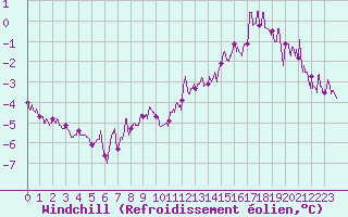 Courbe du refroidissement olien pour Cambrai / Epinoy (62)