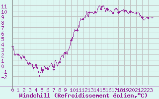 Courbe du refroidissement olien pour Le Mans (72)