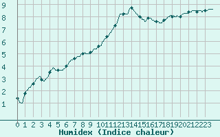 Courbe de l'humidex pour Pontoise - Cormeilles (95)