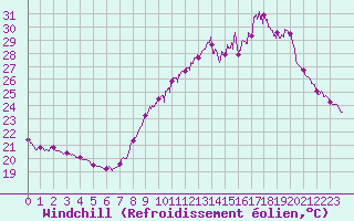 Courbe du refroidissement olien pour Montpellier (34)