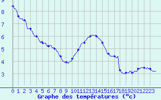 Courbe de tempratures pour Besanon (25)