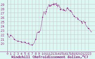 Courbe du refroidissement olien pour Cannes (06)