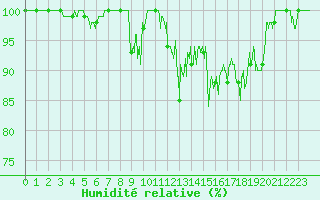 Courbe de l'humidit relative pour Belmont - Champ du Feu (67)