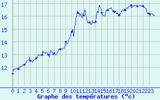 Courbe de tempratures pour Perpignan (66)