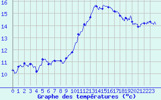 Courbe de tempratures pour Caen (14)