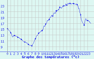 Courbe de tempratures pour Belvs (24)