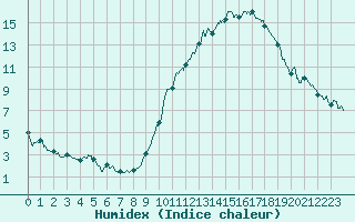 Courbe de l'humidex pour Dole-Tavaux (39)