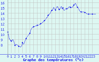 Courbe de tempratures pour Quimper (29)