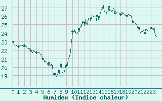Courbe de l'humidex pour Dieppe (76)
