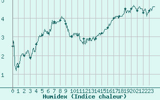 Courbe de l'humidex pour Le Talut - Belle-Ile (56)