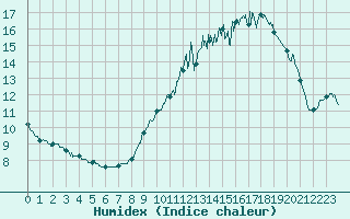 Courbe de l'humidex pour Laval (53)