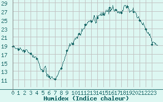Courbe de l'humidex pour Beauvais (60)