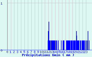 Diagramme des prcipitations pour Villefranche (69)