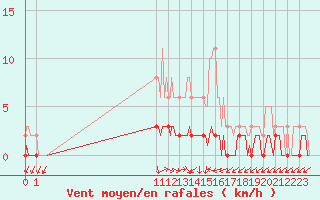 Courbe de la force du vent pour San Chierlo (It)