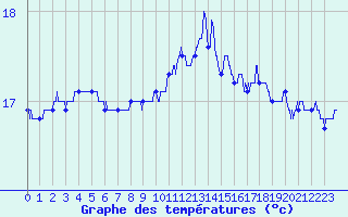 Courbe de tempratures pour Pointe du Raz (29)