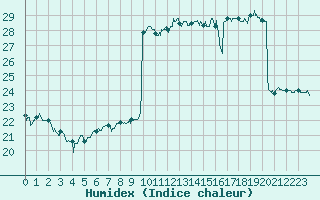 Courbe de l'humidex pour Cannes (06)