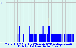 Diagramme des prcipitations pour Saint-Hilaire (38)