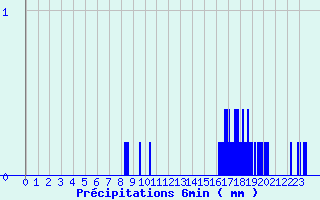 Diagramme des prcipitations pour Retournac (43)