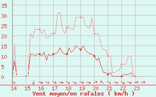 Courbe de la force du vent pour Le Luc (83)