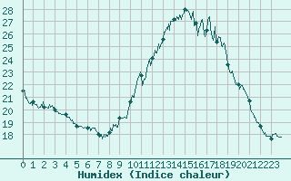 Courbe de l'humidex pour Bourg-Saint-Maurice (73)