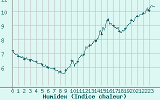 Courbe de l'humidex pour Dunkerque (59)