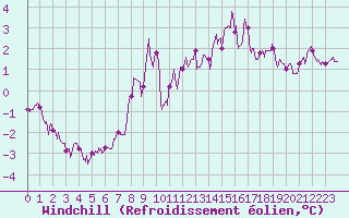 Courbe du refroidissement olien pour La Rochelle - Aerodrome (17)