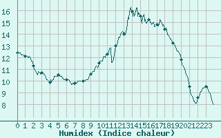 Courbe de l'humidex pour Bellegarde (01)