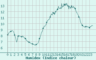 Courbe de l'humidex pour Ile d'Yeu - Saint-Sauveur (85)