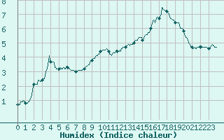 Courbe de l'humidex pour Chamonix-Mont-Blanc (74)