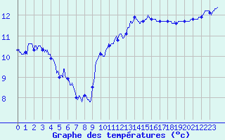 Courbe de tempratures pour Pointe de Chassiron (17)