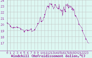 Courbe du refroidissement olien pour La Roche-sur-Yon (85)