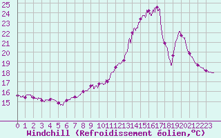 Courbe du refroidissement olien pour Limoges (87)