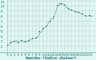 Courbe de l'humidex pour Strasbourg (67)