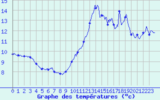 Courbe de tempratures pour Ploumanac
