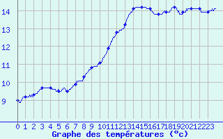 Courbe de tempratures pour Angers-Marc (49)