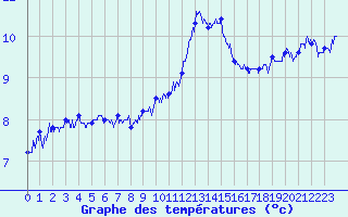 Courbe de tempratures pour Chteaudun (28)