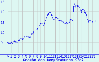 Courbe de tempratures pour Solenzara - Base arienne (2B)