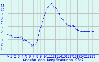 Courbe de tempratures pour Epinal (88)