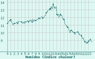 Courbe de l'humidex pour Saint-Brieuc (22)