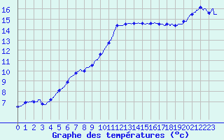 Courbe de tempratures pour Angers-Beaucouz (49)