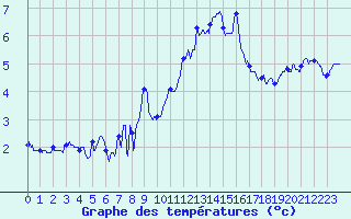 Courbe de tempratures pour Leucate (11)