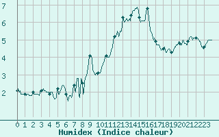 Courbe de l'humidex pour Leucate (11)