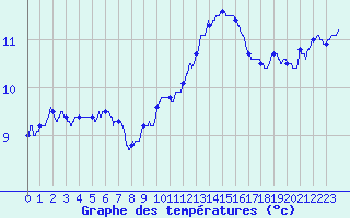 Courbe de tempratures pour Lanvoc (29)
