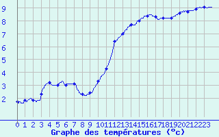Courbe de tempratures pour Avord (18)
