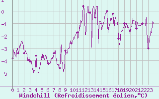Courbe du refroidissement olien pour Cherbourg (50)