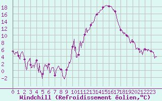 Courbe du refroidissement olien pour Embrun (05)